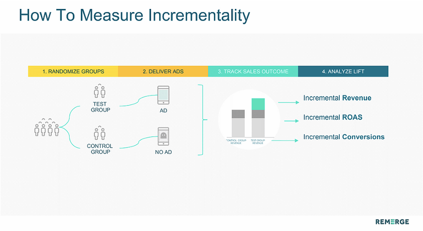 remerge incrementality testing