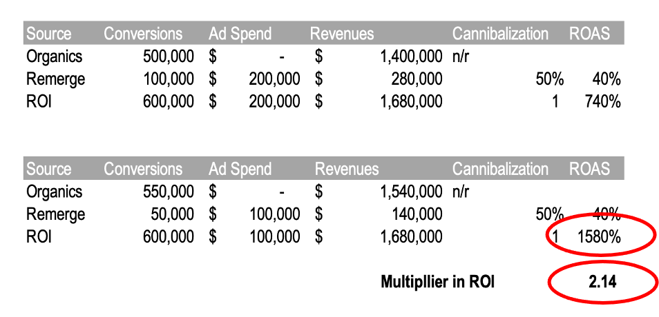 roas vs roi