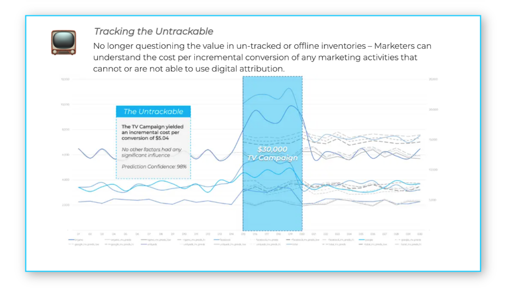 tracking offline campaigns