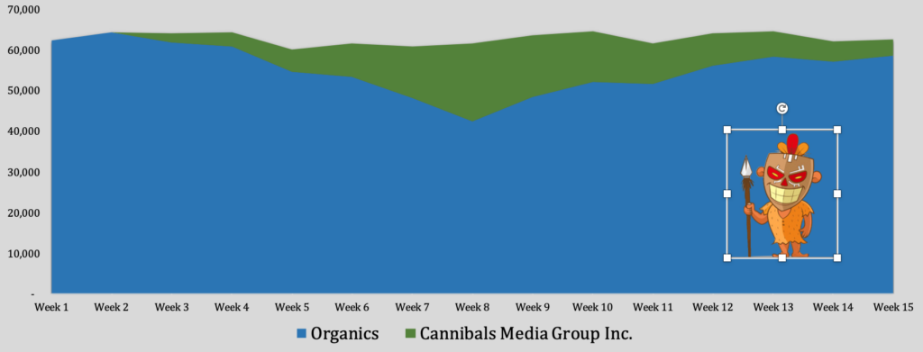 incrementality cannibalization