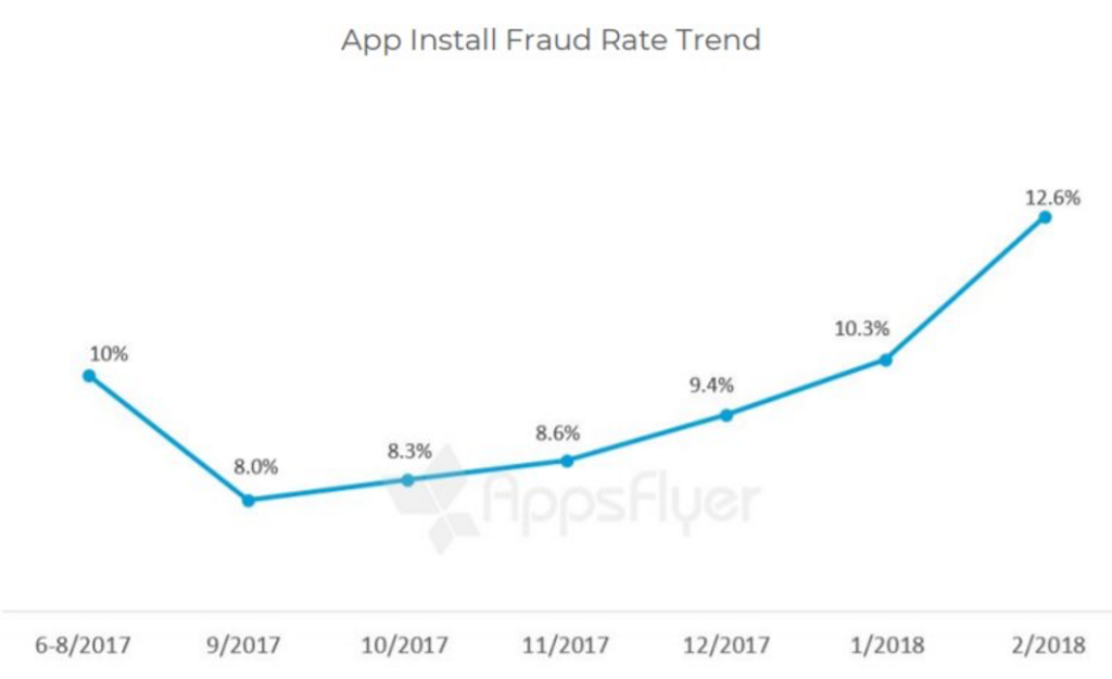 appsflyer fraud