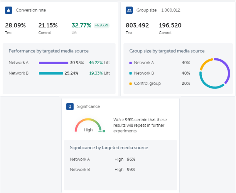 appsflyer incrementality dashboard