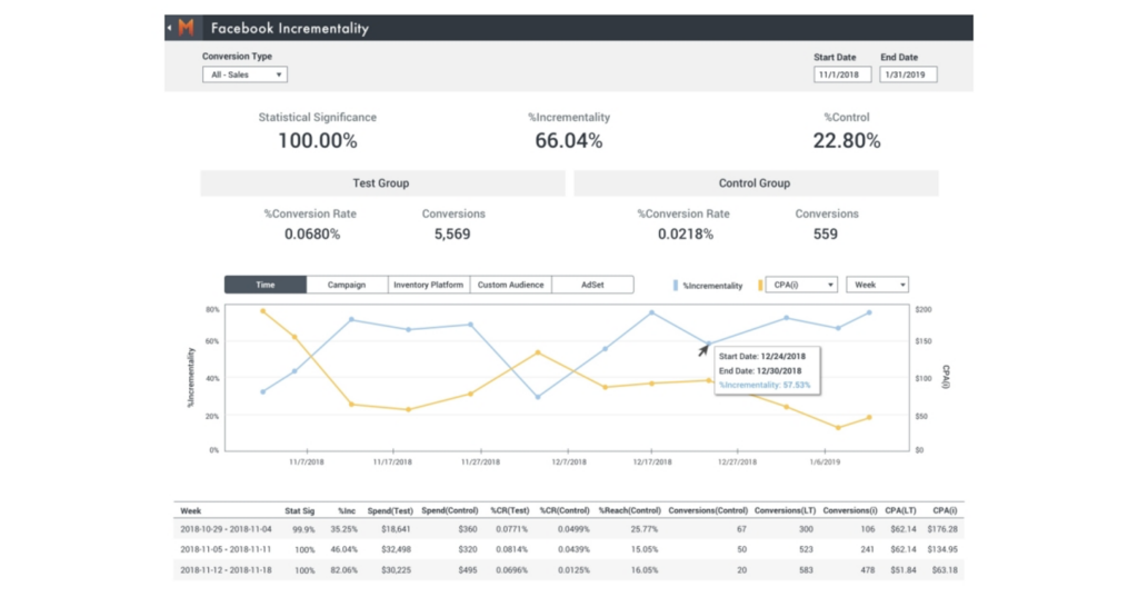 measured.com incrementality