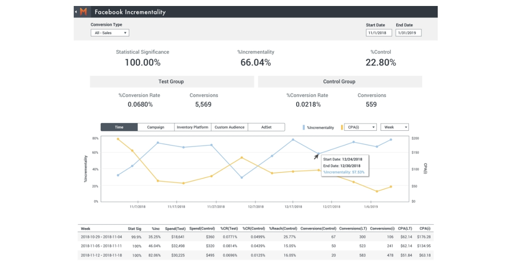 incrementality dashboard measured