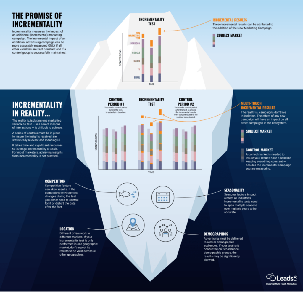 leadsrx incrementality